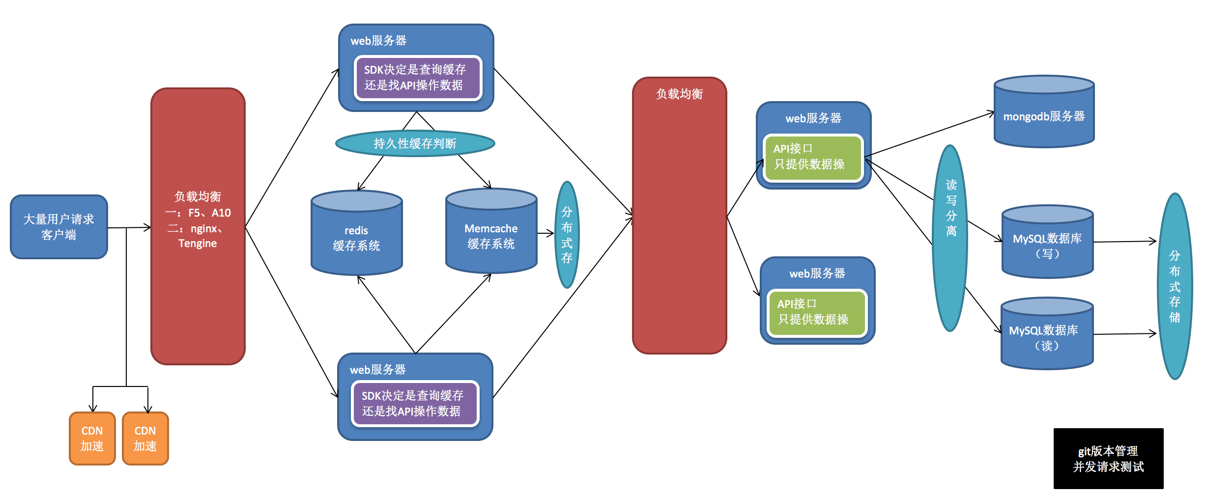 架构