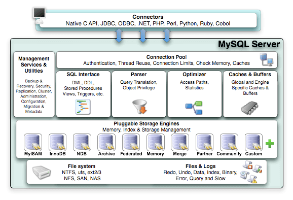 MySQL体系结构